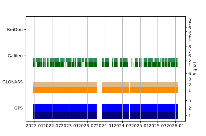 Plot of inventory, showing constellations and frequencies available over time