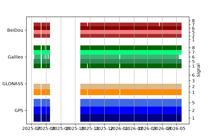 Plot of inventory, showing constellations and frequencies available over time