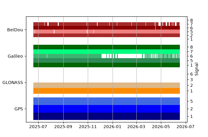 Plot of inventory, showing constellations and frequencies available over time