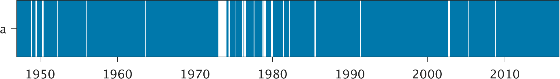 Plot of data availability of time series