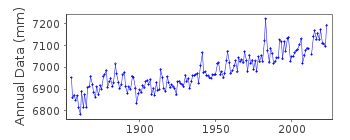 Plot of annual mean sea level data at SAN FRANCISCO.