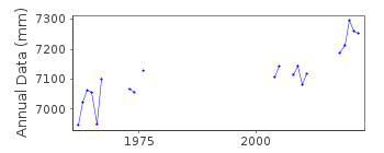 Plot of annual mean sea level data at TUKTOYAKTUK.
