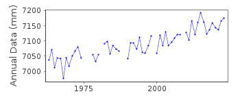 Plot of annual mean sea level data at SAN JUAN.