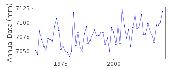 Plot of annual mean sea level data at OSHORO II.