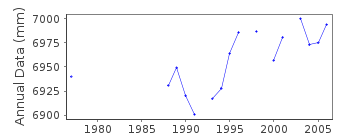 Plot of annual mean sea level data at FUNCHAL.