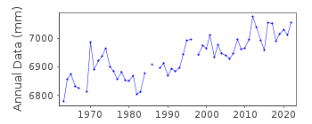 Plot of annual mean sea level data at TAI PO KAU, TOLO HARBOUR.