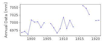 Plot of annual mean sea level data at NAPOLI (MANDRACCHIO).