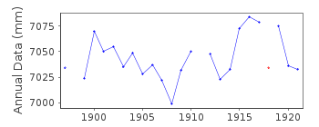 Plot of annual mean sea level data at CIVITAVECCHIA.
