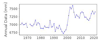 Plot of annual mean sea level data at MIYAKE SIMA.