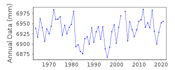 Plot of annual mean sea level data at MATSUYAMA II.
