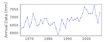 Plot of annual mean sea level data at MINAMI IZU.