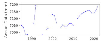 Plot of annual mean sea level data at WHANGAREI HARBOUR (MARSDEN POINT).