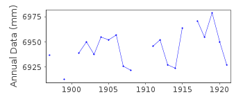 Plot of annual mean sea level data at PALERMO.