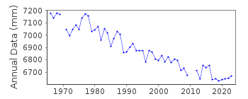 Plot of annual mean sea level data at SELDOVIA.