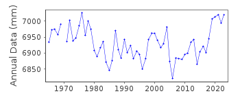 Plot of annual mean sea level data at MAISAKA.