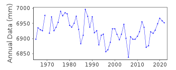 Plot of annual mean sea level data at OKADA.