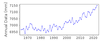 Plot of annual mean sea level data at SAIGO.