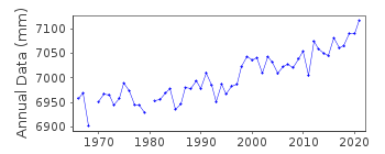 Plot of annual mean sea level data at NISINOOMOTE.