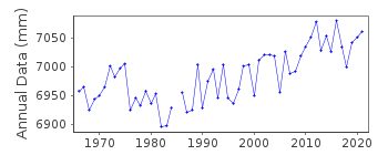 Plot of annual mean sea level data at ODOMARI.
