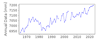 Plot of annual mean sea level data at SUMOTO.