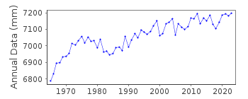 Plot of annual mean sea level data at OSAKA.
