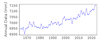 Plot of annual mean sea level data at NAGASAKI.