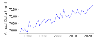 Plot of annual mean sea level data at WAKKANAI.