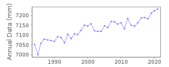 Plot of annual mean sea level data at NAKANO SIMA.