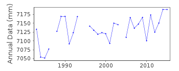 Plot of annual mean sea level data at ULLAPOOL.