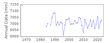 Plot of annual mean sea level data at HELGEROA.