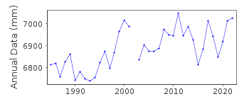 Plot of annual mean sea level data at WYNDHAM.