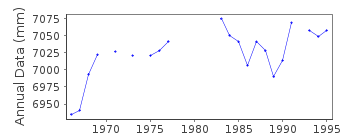 Plot of annual mean sea level data at PICTOU.