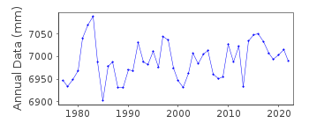 Plot of annual mean sea level data at PATRICIA BAY.