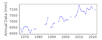 Plot of annual mean sea level data at YARMOUTH.