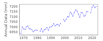 Plot of annual mean sea level data at MIKUNI.