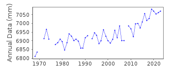 Plot of annual mean sea level data at APALACHICOLA.