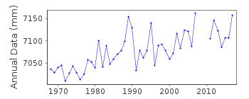 Plot of annual mean sea level data at FYNSHAV.