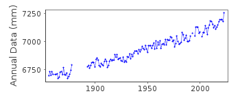 Plot of annual mean sea level data at NEW YORK (THE BATTERY).