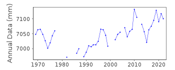 Plot of annual mean sea level data at RIVIERE-AU-RENARD.