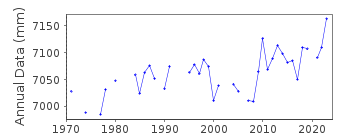 Plot of annual mean sea level data at LEROS.