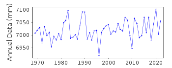 Plot of annual mean sea level data at GOTEBORG - TORSHAMNEN.