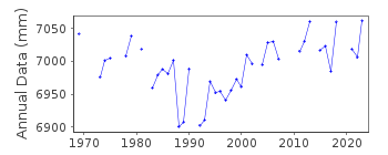 Plot of annual mean sea level data at KHALKIS NORTH.