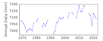 Plot of annual mean sea level data at KATAKOLON.