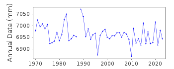 Plot of annual mean sea level data at RORVIK.
