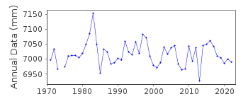 Plot of annual mean sea level data at BAMFIELD.