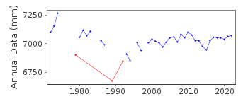 Plot of annual mean sea level data at ST-JOSEPH-DE-LA-RIVE.