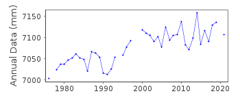 Plot of annual mean sea level data at PORT TUDY.