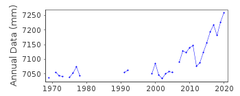 Plot of annual mean sea level data at MORMUGAO.