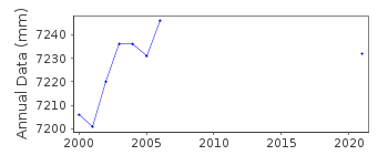Plot of annual mean sea level data at PATRAI.