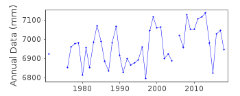 Plot of annual mean sea level data at MALAKAL-B.